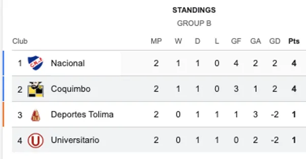 Así está el grupo B de Coquimbo Unido tras el triunfo ante Universitario.