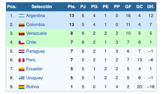 La tabla de posiciones de la Liga de Naciones de Conmebol. Por ahora, Chile está clasificando al repechaje para el Mundial 2027.