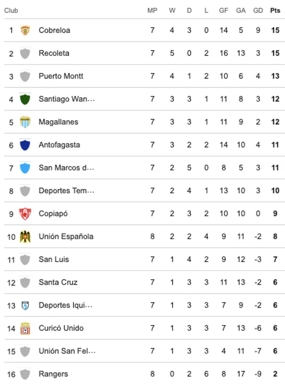 Tabla de la Primera B tras el partido de Rangers y Unión Española por la fecha 8