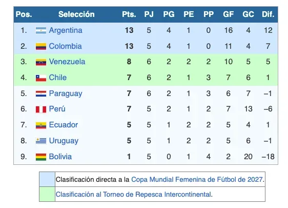 Así está la Roja en la Liga de Naciones de la Conmebol. | Foto: Captura.