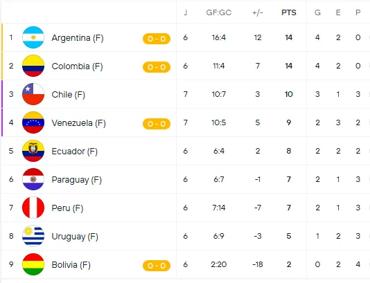 La selección chilena femenina se afianzó en puestos del repechaje continental rumbo al Mundial de Brasil 2027. | Foto: Captura.