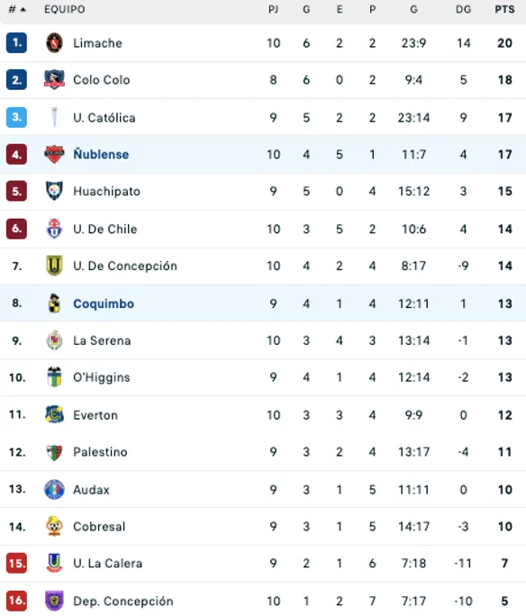 Así quedó la tabla de la Liga de Primera tras el empate de Coquimbo y Ñublense