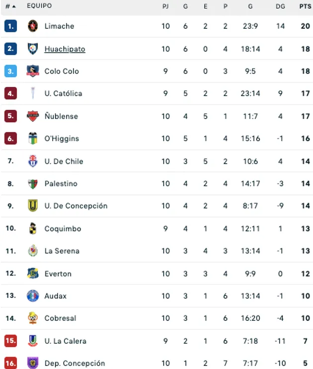 Así está la tabla de la Liga de Primera. Colo Colo aún tiene un partido pendiente frente a Coquimbo. Mientras que la U la próxima fecha disputa el clásico universitario frente a la UC