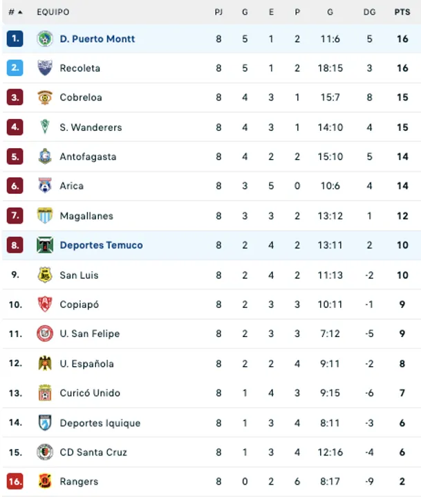 Así quedó la tabla de la Primera B tras la fecha 8