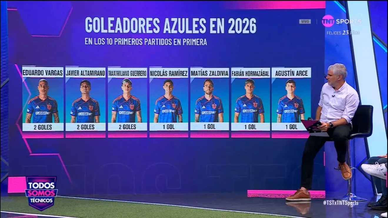 La U acumula 10 goles en la misma cantidad de partidos. Foto :TNT Sports.