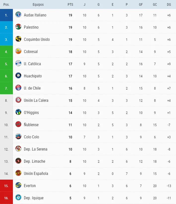 Tabla de Posiciones Liga de Primera 2025 tras 10 fechas (Emol)