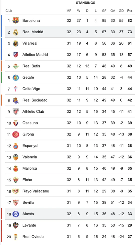 Así está la tabla de LaLiga de España