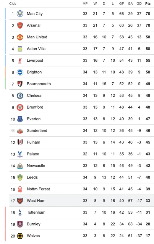 Así quedó la tabla de la Premier League. De momento Tottenham sería el tercer equipo en descender.
