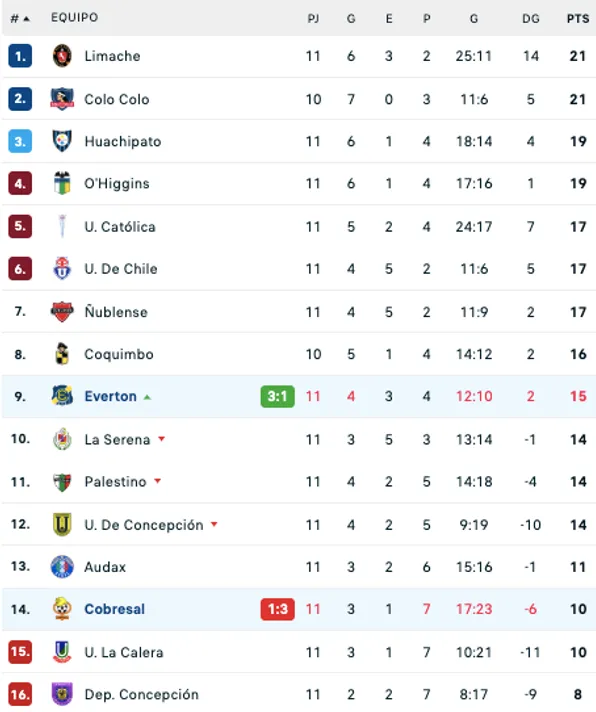 Así quedó la tabla de la Liga de Primera con el triunfo de Everton sobre Cobresal.