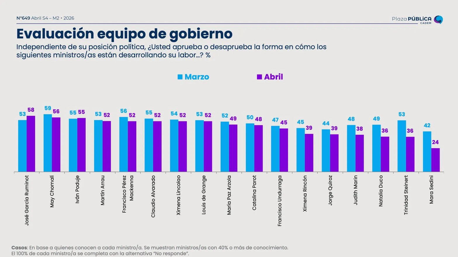 Natalia Duco pasó de un 49% de aprobación a un 36% en el mes de abril.