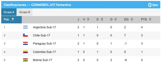 Así está el grupo A de Chile en el Sudamericano femenino sub 17