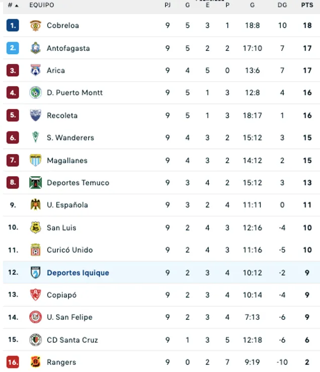 Así quedó la tabla de la Primera B con el triunfo de Iquique sobre Wanderers
