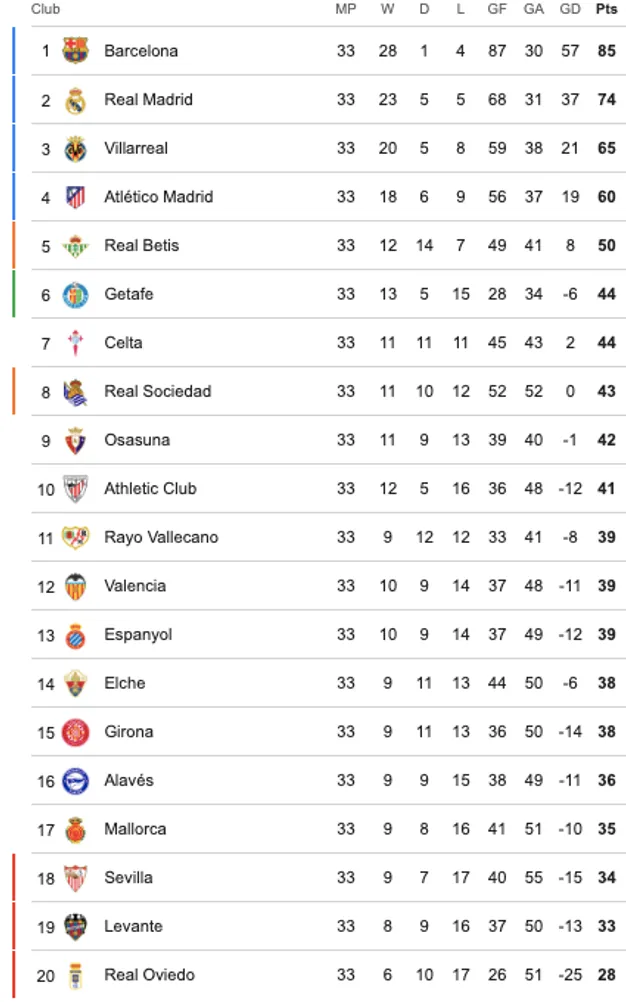 Así está la tabla de LaLiga con Sevilla en zona de descenso.