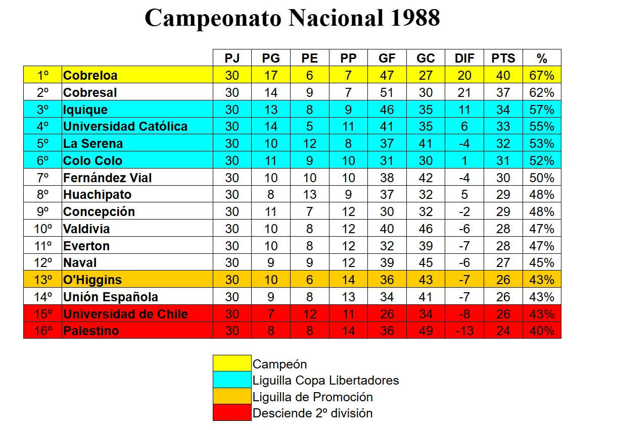Así termino el Campeonato Nacional 1988. Nota: en aquel momento se daba dos puntos por triunfo. (Foto: Solo Fútbol).