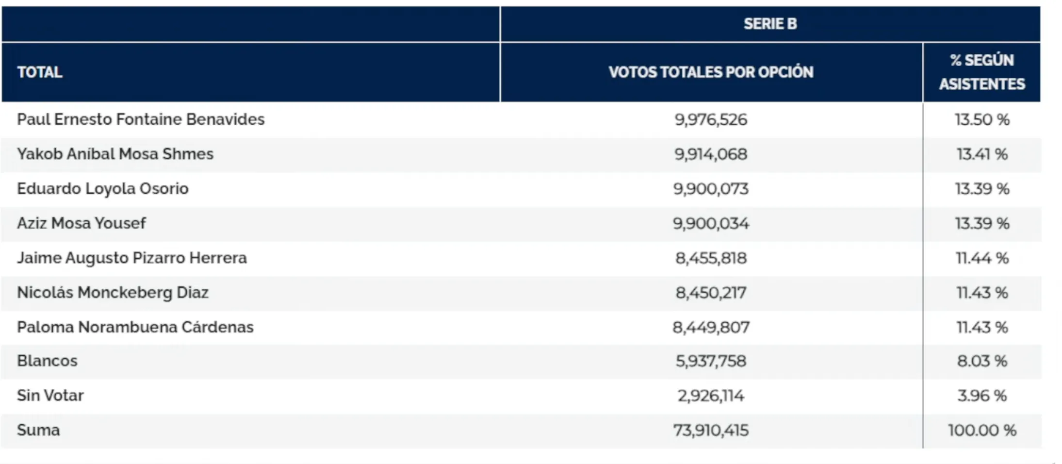 Los directores de la Serie B de Blanco y Negro, con Jaime Pizarro como gran sorpresa en su regreso a Colo Colo | Photosport