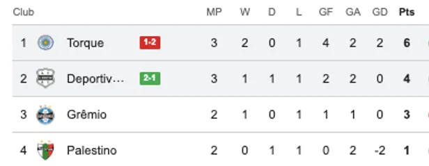 Así quedó la tabla del grupo F de Copa Sudamericana.