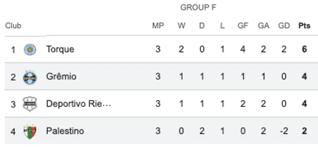 Así quedó el grupo F de la Copa Sudamericana tras el empate de Palestino y Gremio.