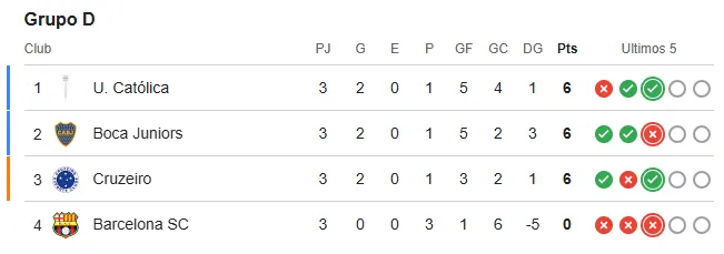 Así está Universidad Católica en el Grupo D de la Copa Libertadores 2026.