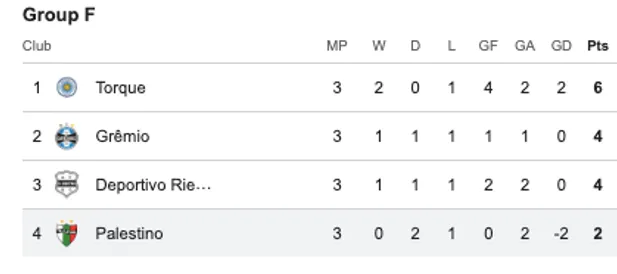 Palestino suma dos unidades en Copa Sudamericana y está obligado a sumar en sus próximas dos salidas para soñar con la siguiente fase.