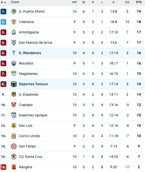 Así quedó la tabla de la Primera B tras el duelo entre Santiago Wanderers y Deportes Temuco