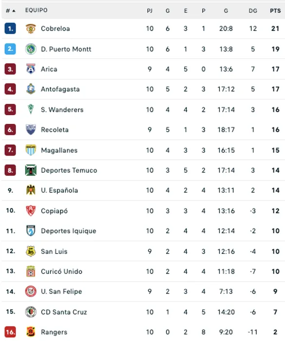 Cobreloa superó a Antofagasta y ahora es nuevo puntero de la Primera B.