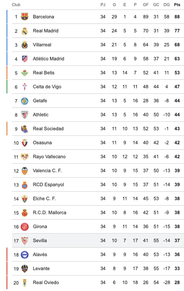 Así quedó la tabla de LaLiga con el triunfo del Sevilla sobre la Real Sociedad.