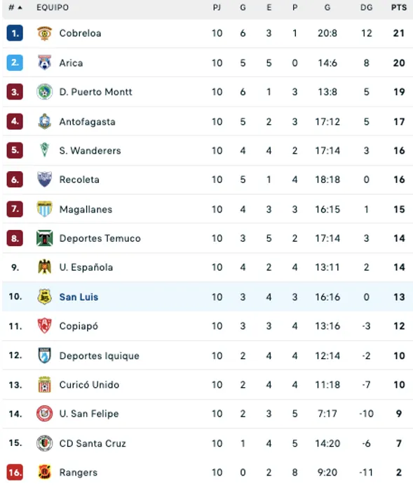 Tabla Primera B: Así quedó San Luis tras el triunfo por 4-0 sobre San Felipe