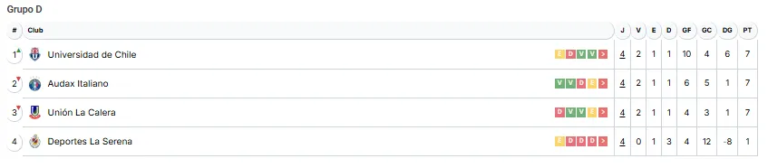 La tabla de posiciones del Grupo D de la Copa de la Liga para la U.