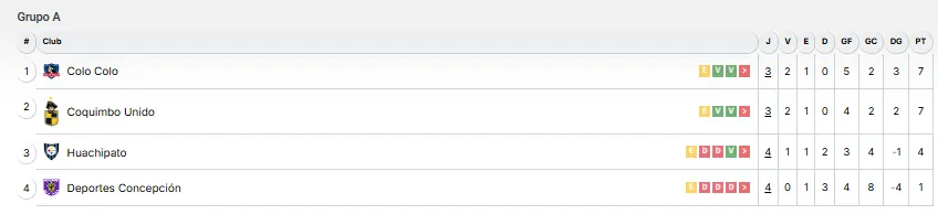 Colo Colo es líder en la tabla del Grupo A de la Copa de la Liga 2026.