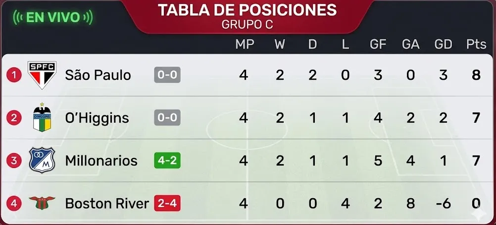 Así quedó la tabla del Grupo C con el empate de O’Higgins ante Sao Paulo y el triunfo de Millonarios por 4-2 sobre Boston River.