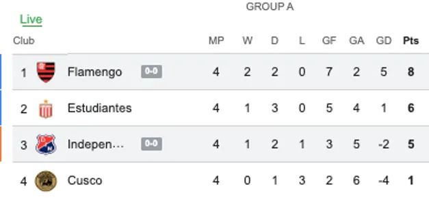 Así quedó la tabla del grupo A de Copa Libertadores. Falta definir el resultado final entre DIM y Flamengo.