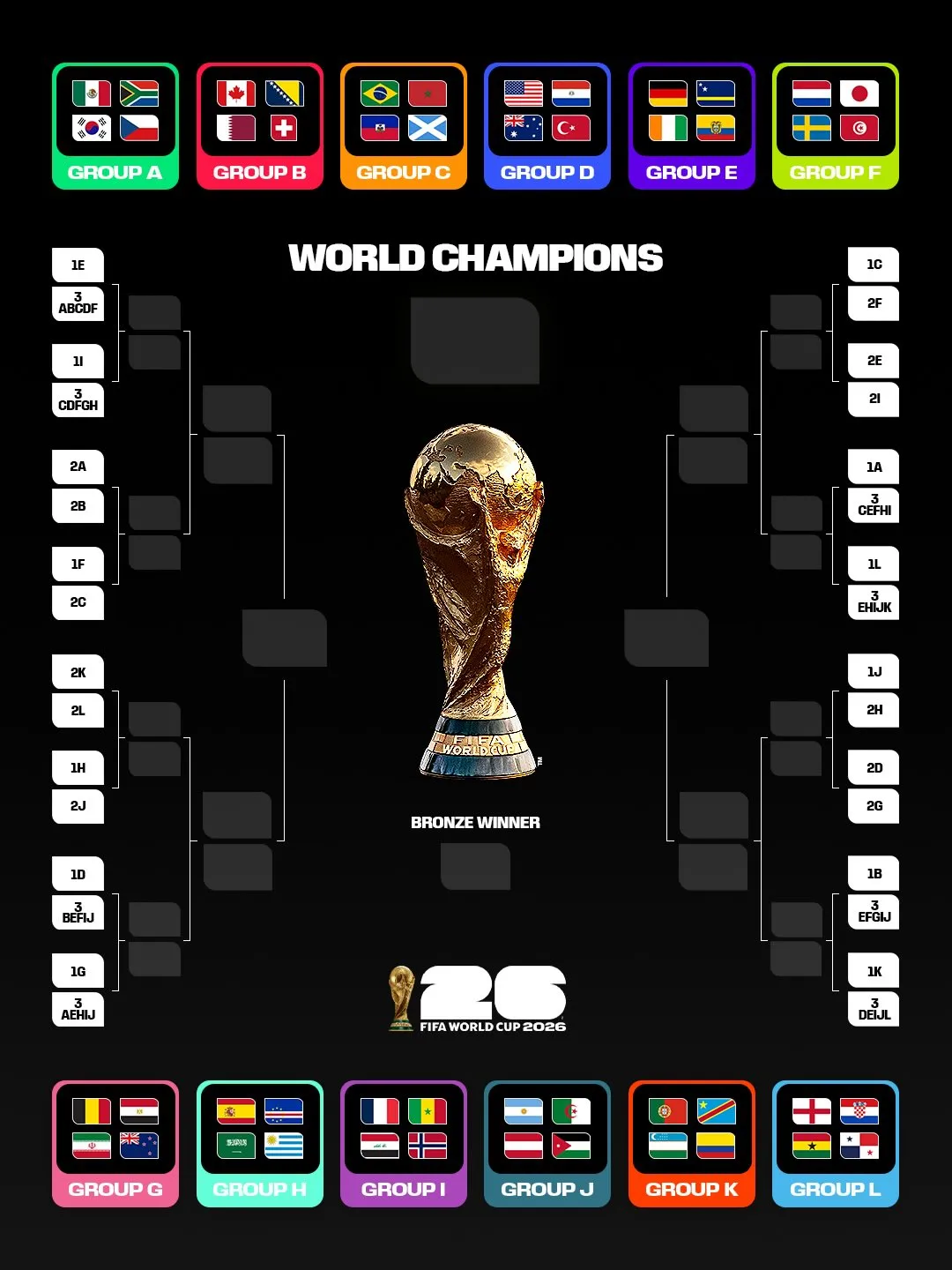 A tomar nota: Así será la fase de grupos del Mundial 2026