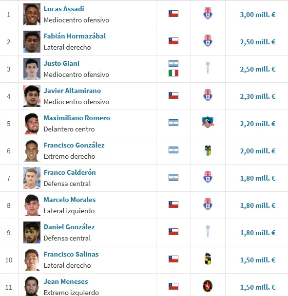 El top 10 de los jugadores más caros del fútbol chileno. (Infografía: Transfermarkt)