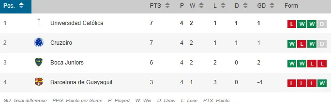 Así está Católica en la tabla de posiciones de Copa Libertadores luego del empate con Cruzeiro.