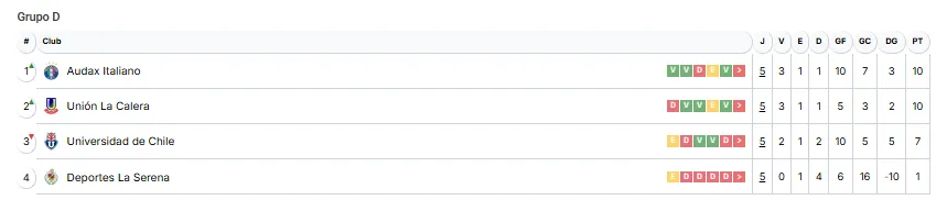 Así queda la U en la tabla de posiciones de la Copa de la Liga tras caer con La Calera.