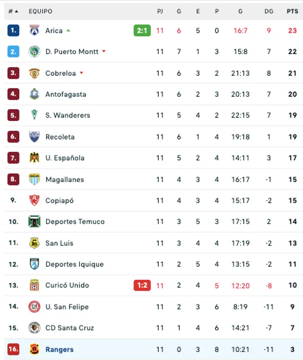 Así está la tabla de la Primera B