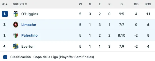 Así quedó el grupo C tras el triunfo de Palestino sobre Limache en Copa de la Liga