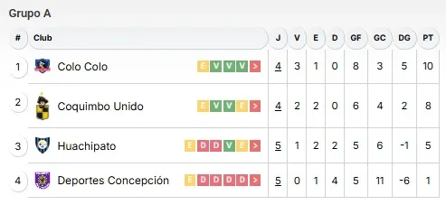 Así está el Grupo A de la Copa de la Liga 2026. Colo Colo y Coquimbo Unido son los únicos equipos con chanches de clasificar a la semifinales.