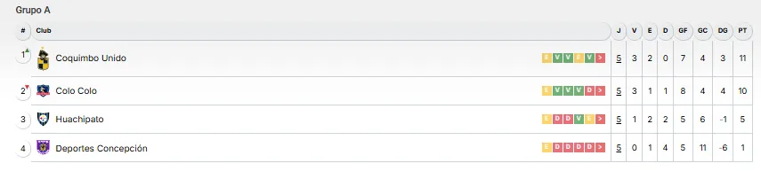 Así queda la tabla de posiciones del Grupo A de la Copa de la Liga para Colo Colo.