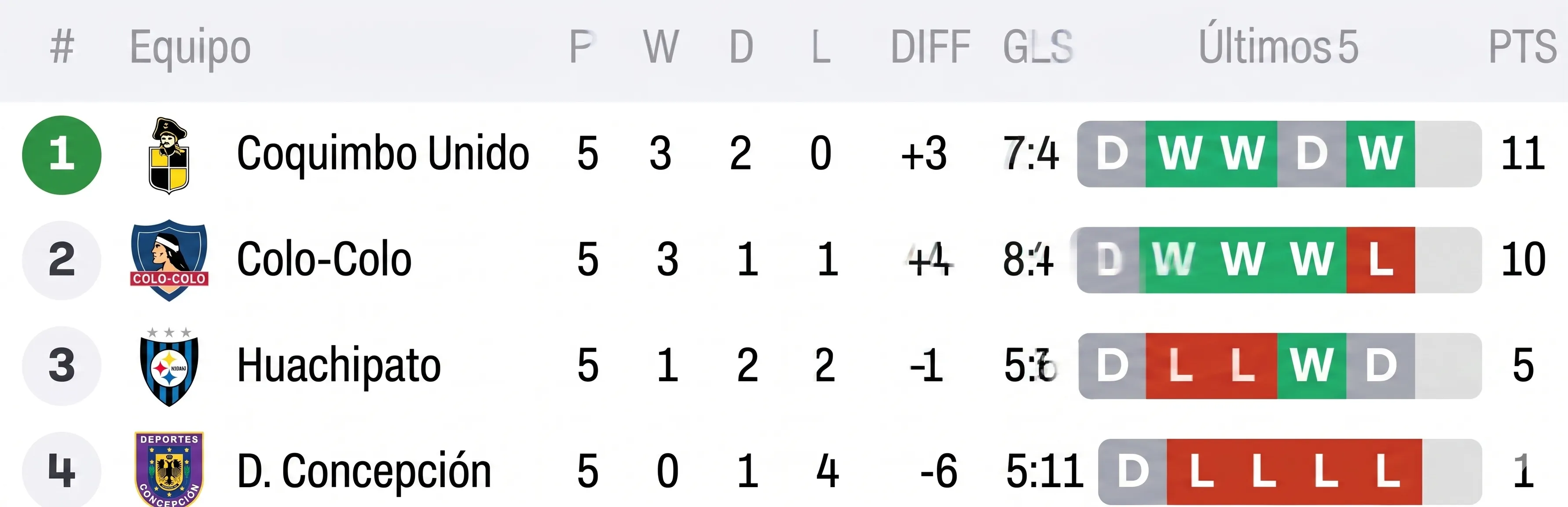 Así quedó el Grupo A de la Copa de la Liga 2026 tras el triunfo de Coquimbo sobre Colo Colo.