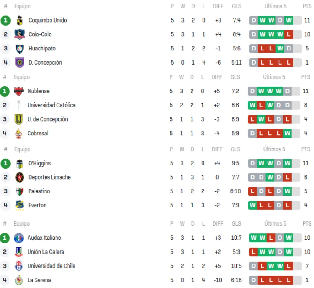 Así están los grupos de la Copa de la Liga 2026 a una fecha del término de la fase. | Foto: Sofascore.
