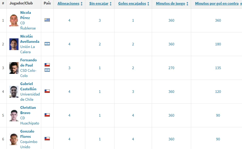Mejores rendimientos de arqueros en la Copa de la Liga. (Infografía: Transfermarkt)
