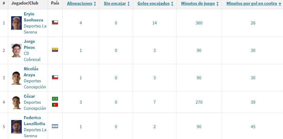 Los peores rendimientos en Copa de la Liga.