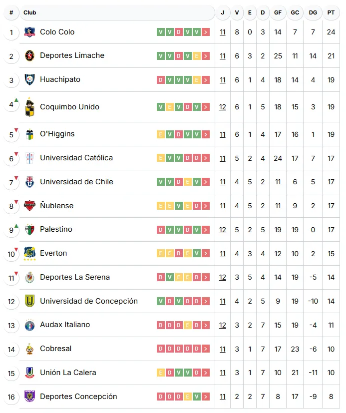 Tabla de posiciones de la Liga de Primera.