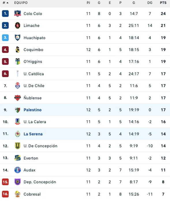 Así quedó la tabla tras el triunfo de Palestino sobre La Serena.