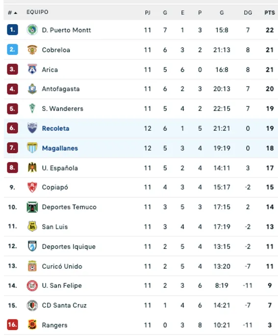 Así quedó la tabla de la Primera B tras el triunfo de Magallanes ante Recoleta.