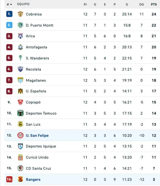 Así quedó la tabla de la Primera B tras el triunfo de San Felipe sobre Rangers