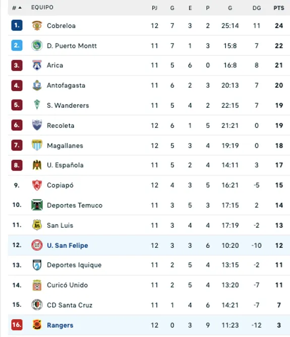 Rangers es colista absoluto en la Primera B