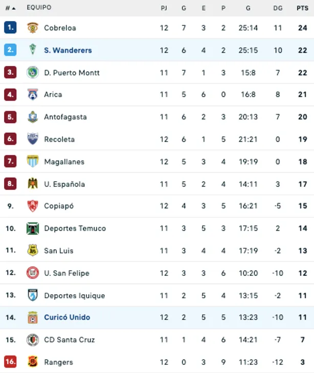 Así quedó la tabla de la Primera B tras el triunfo de Santiago Wanderers sobre Curicó