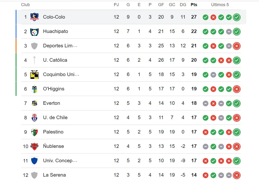 La tabla de Primera en Chile